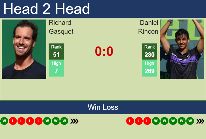 Prediction and head to head Richard Gasquet vs. Daniel Rincon