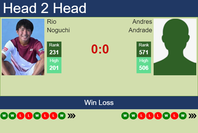 H2H, prediction of Rio Noguchi vs Andres Andrade in Salinas Challenger with odds, preview, pick | 26th July 2023 Prediction and head to head Rio Noguchi vs. Andres Andrade