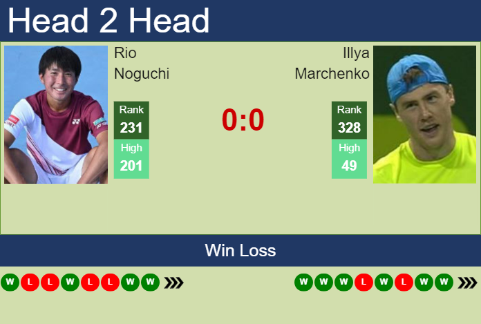 H2H, prediction of Rio Noguchi vs Illya Marchenko in Salinas Challenger with odds, preview, pick | 27th July 2023 Prediction and head to head Rio Noguchi vs. Illya Marchenko