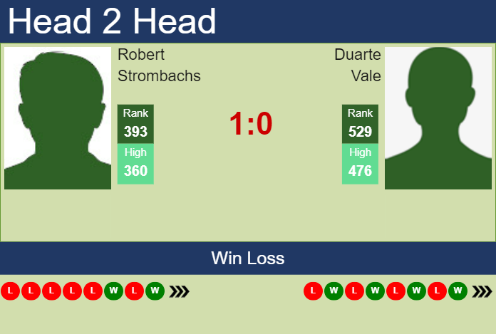 Prediction and head to head Robert Strombachs vs. Duarte Vale