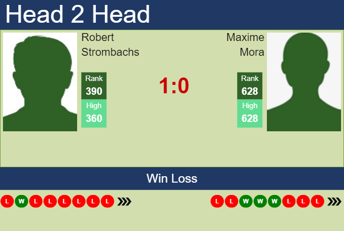 H2H, prediction of Robert Strombachs vs Maxime Mora in Segovia Challenger with odds, preview, pick | 23rd July 2023 Prediction and head to head Robert Strombachs vs. Maxime Mora
