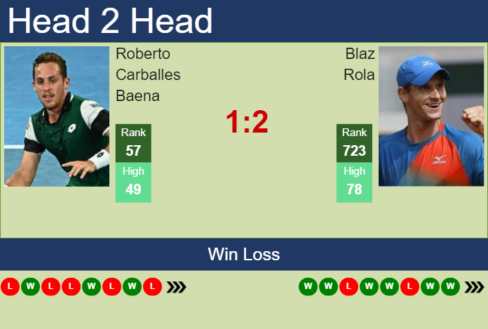 Prediction and head to head Roberto Carballes Baena vs. Blaz Rola