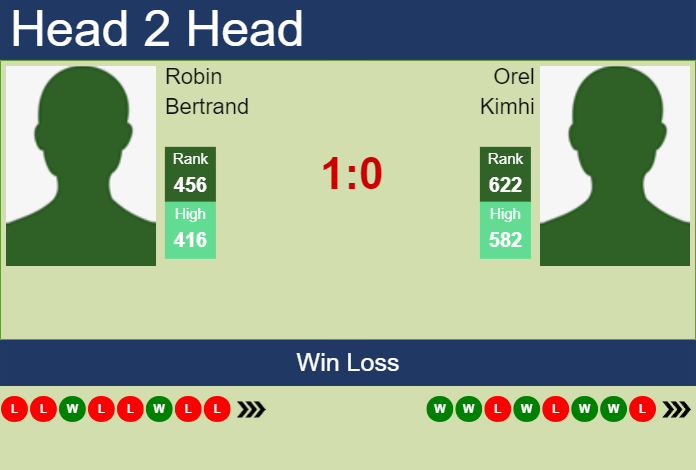 Prediction and head to head Robin Bertrand vs. Orel Kimhi