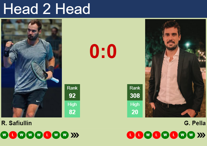 Prediction and head to head Roman Safiullin vs. Guido Pella