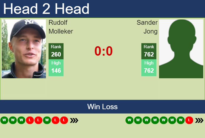 Prediction And Head To Head Rudolf Molleker Vs. Sander Jong Rh44pbn0c7 Prediction and head to head Rudolf Molleker vs. Sander Jong