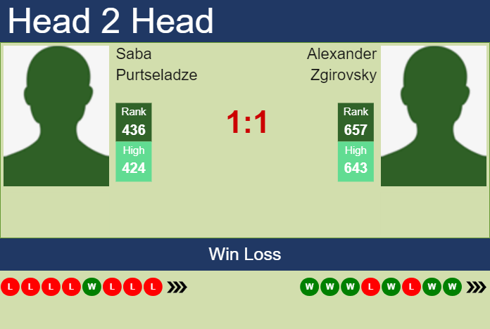 H2H, prediction of Saba Purtseladze vs Alexander Zgirovsky in Astana Challenger with odds, preview, pick | 25th July 2023 Prediction and head to head Saba Purtseladze vs. Alexander Zgirovsky