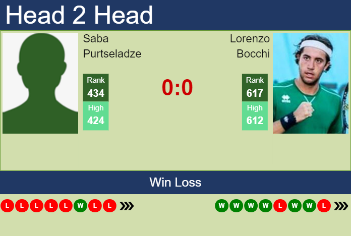 Prediction And Head To Head Saba Purtseladze Vs. Lorenzo Bocchi I2uotg4rdy Prediction and head to head Saba Purtseladze vs. Lorenzo Bocchi