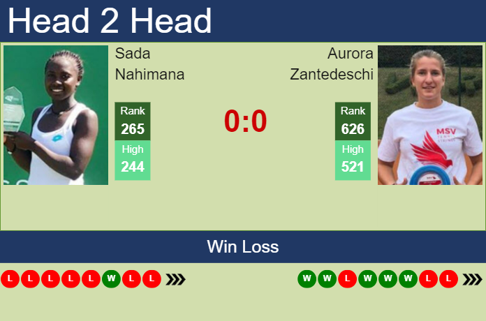 H2H, prediction of Sada Nahimana vs Aurora Zantedeschi in Palermo with odds, preview, pick | 15th July 2023 Prediction and head to head Sada Nahimana vs. Aurora Zantedeschi