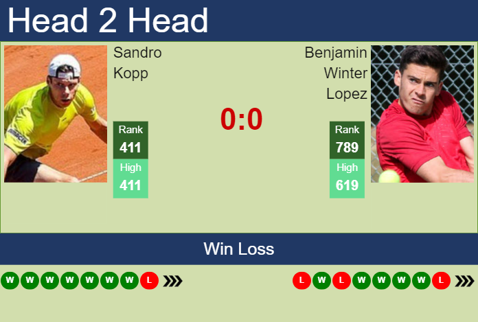 Prediction and head to head Sandro Kopp vs. Benjamin Winter Lopez