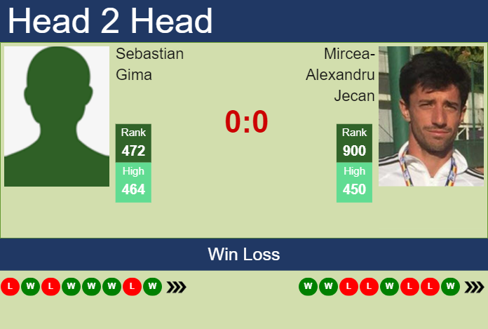 H2H, prediction of Sebastian Gima vs Mircea-Alexandru Jecan in Iasi Challenger with odds, preview, pick | 10th July 2023 Prediction and head to head Sebastian Gima vs. Mircea-Alexandru Jecan
