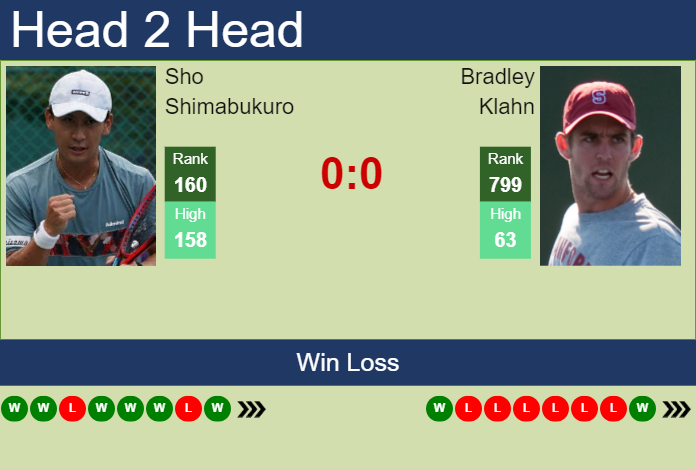 Prediction and head to head Sho Shimabukuro vs. Bradley Klahn