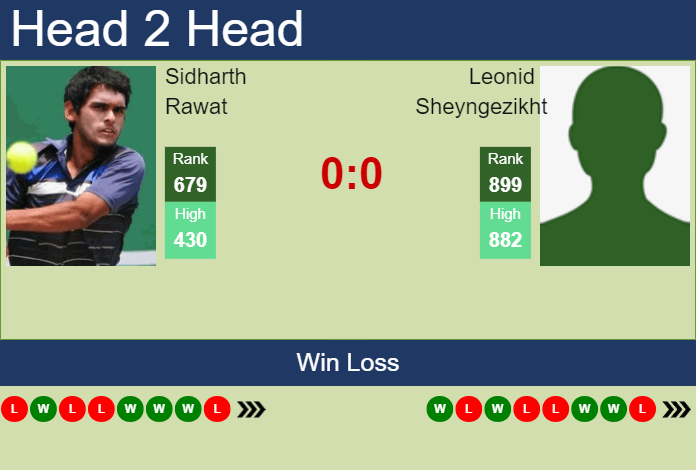 H2H, prediction of Sidharth Rawat vs Leonid Sheyngezikht in Astana Challenger with odds, preview, pick | 23rd July 2023 Prediction and head to head Sidharth Rawat vs. Leonid Sheyngezikht