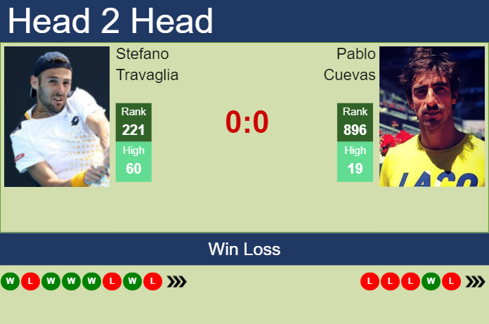 Prediction And Head To Head Stefano Travaglia Vs. Pablo Cuevas Bkm2wuox5p Prediction and head to head Stefano Travaglia vs. Pablo Cuevas