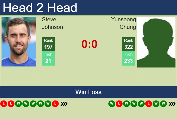 Prediction and head to head Steve Johnson vs. Yunseong Chung