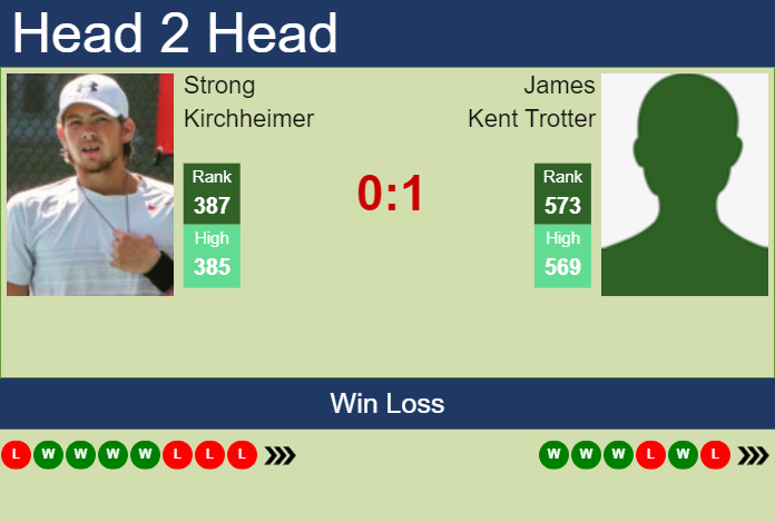 Prediction And Head To Head Strong Kirchheimer Vs. James Kent Trotter 16xnalnf6s Prediction and head to head Strong Kirchheimer vs. James Kent Trotter