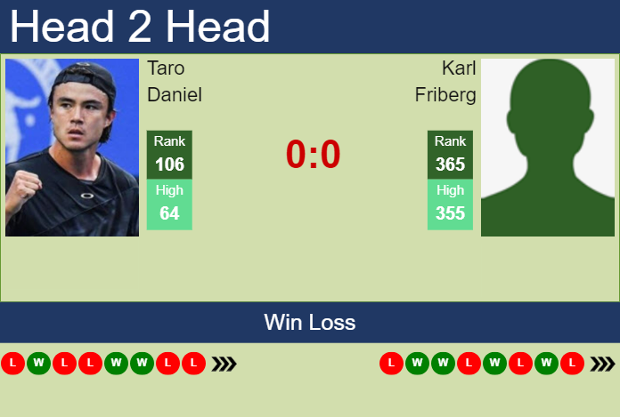 Prediction and head to head Taro Daniel vs. Karl Friberg