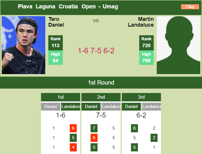 Taro Daniel topples Landaluce in the 1st round to battle vs Carballes Baena at the Plava Laguna Croatia Open – UMAG RESULTS Prediction and head to head Taro Daniel vs. Martin Landaluce