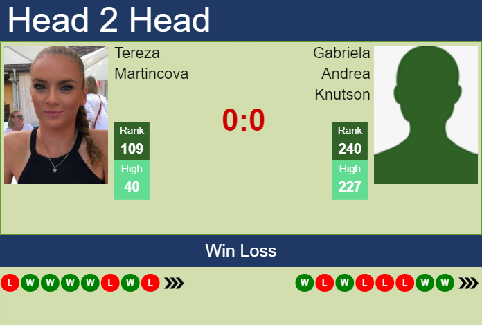 Tereza Martincova vs. Gabriela Andrea Knutson Livesport Prague Open