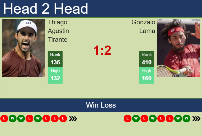 Prediction and head to head Thiago Agustin Tirante vs. Gonzalo Lama