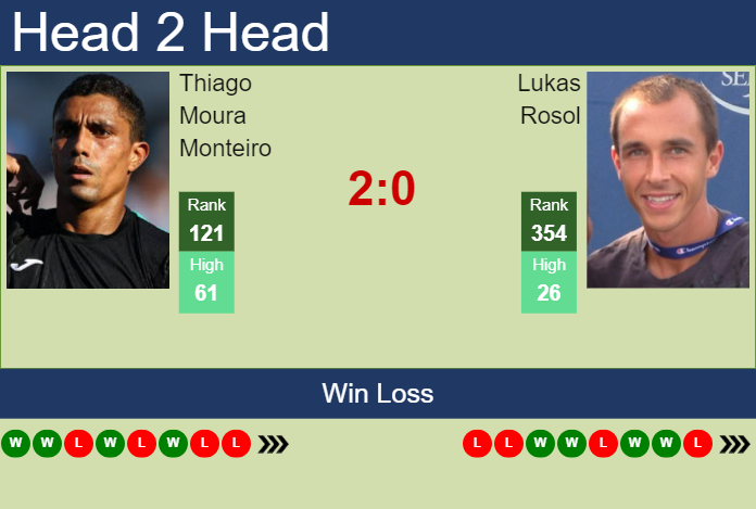 Prediction and head to head Thiago Moura Monteiro vs. Lukas Rosol