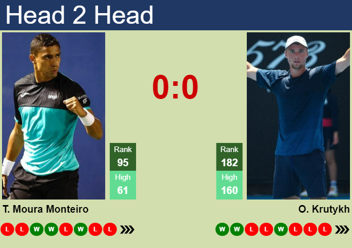 Prediction And Head To Head Thiago Moura Monteiro Vs. Oleksii Krutykh E6ip49zbup Prediction and head to head Thiago Moura Monteiro vs. Oleksii Krutykh
