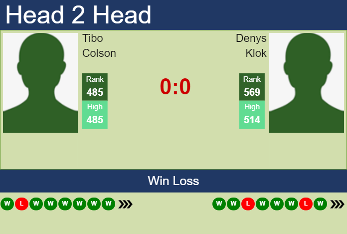H2H, prediction of Tibo Colson vs Denys Klok in Amersfoort Challenger with odds, preview, pick | 17th July 2023 Prediction and head to head Tibo Colson vs. Denys Klok