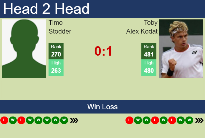 Prediction and head to head Timo Stodder vs. Toby Alex Kodat