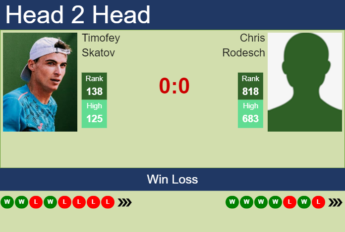 Prediction and head to head Timofey Skatov vs. Chris Rodesch