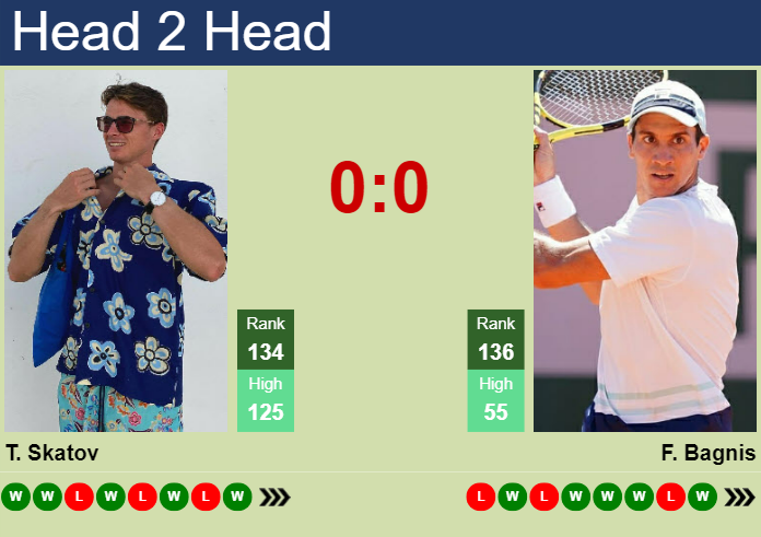 Prediction and head to head Timofey Skatov vs. Facundo Bagnis