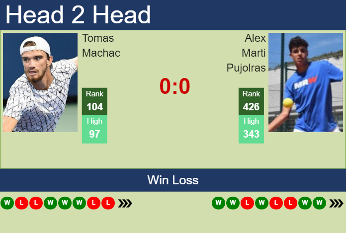 Prediction and head to head Tomas Machac vs. Alex Marti Pujolras