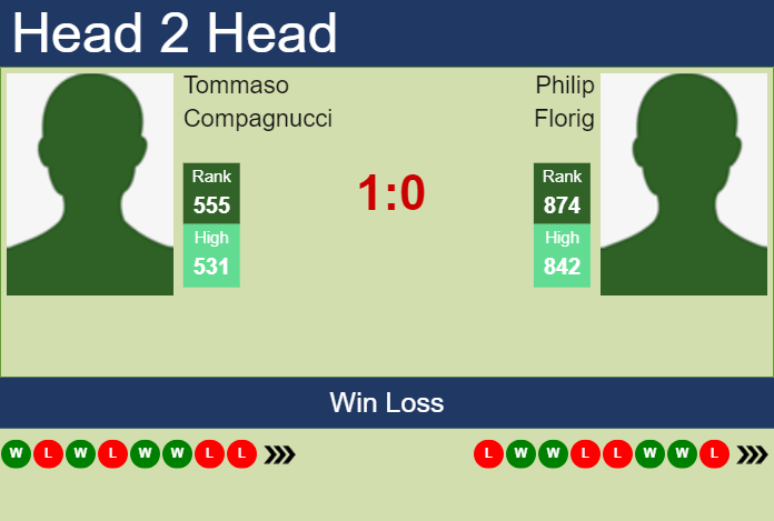 H2H, prediction of Tommaso Compagnucci vs Philip Florig in Luedenscheid Challenger with odds, preview, pick | 30th July 2023 Prediction and head to head Tommaso Compagnucci vs. Philip Florig