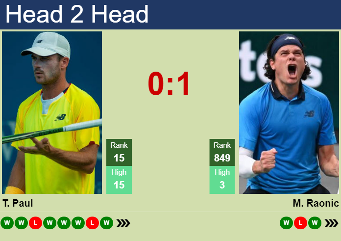 LIVE RANKINGS. Djokovic to be ranked no.7 after Alcaraz and Berrettini 15  after Wimbledon - Tennis Tonic - News, Predictions, H2H, Live Scores, stats