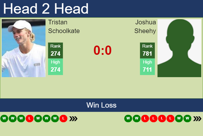 Prediction and head to head Tristan Schoolkate vs. Joshua Sheehy