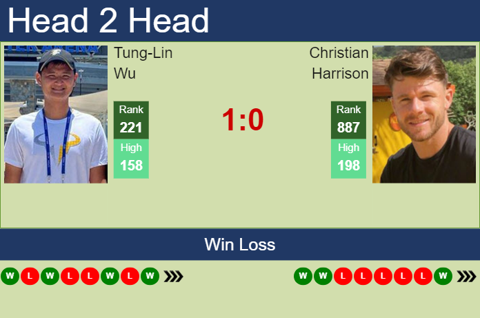Prediction and head to head Tung-Lin Wu vs. Christian Harrison