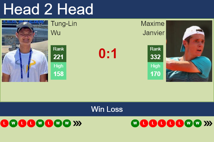 Prediction and head to head Tung-Lin Wu vs. Maxime Janvier
