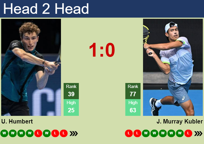 Prediction and head to head Ugo Humbert vs. Jason Murray Kubler