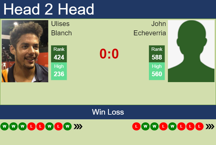 Prediction and head to head Ulises Blanch vs. John Echeverria