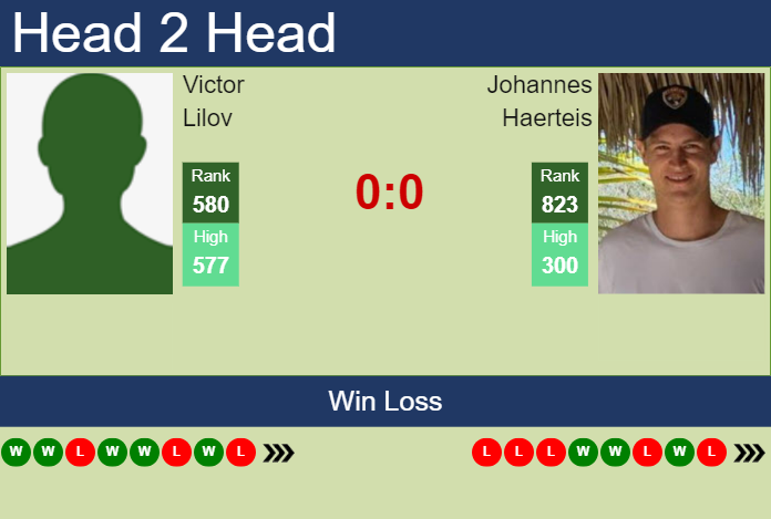 Prediction And Head To Head Victor Lilov Vs. Johannes Haerteis 1xymrnqfjt Prediction and head to head Victor Lilov vs. Johannes Haerteis