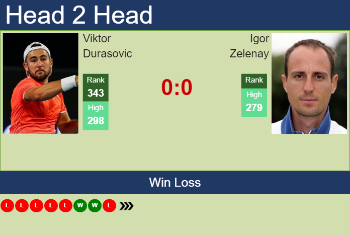 Prediction and head to head Viktor Durasovic vs. Igor Zelenay