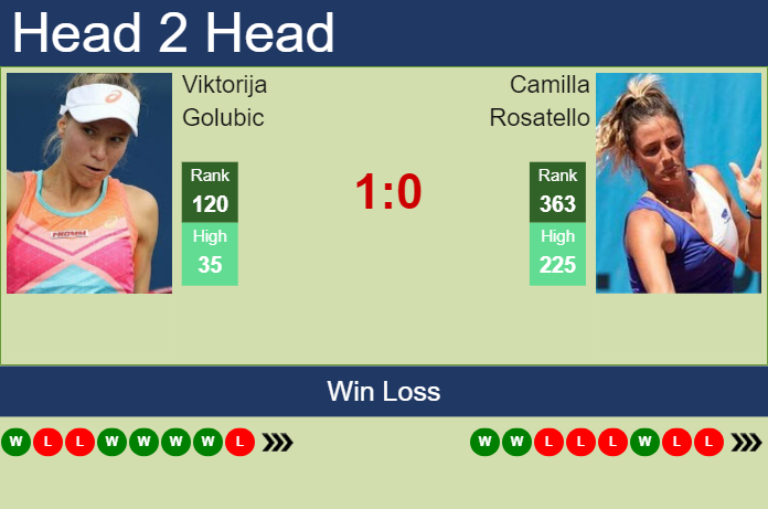 H2H prediction of Viktorija Golubic vs Camilla Rosatello in