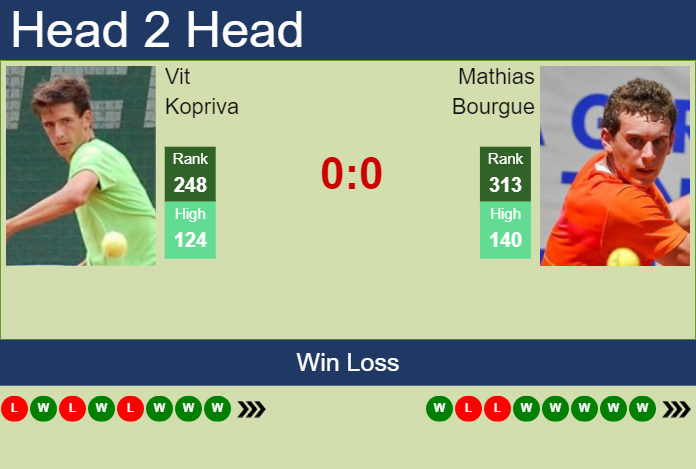 Prediction and head to head Vit Kopriva vs. Mathias Bourgue