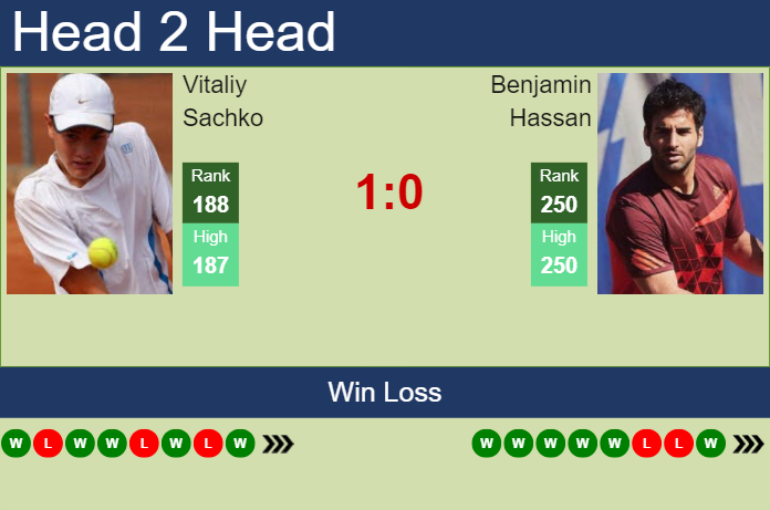 Prediction and head to head Vitaliy Sachko vs. Benjamin Hassan
