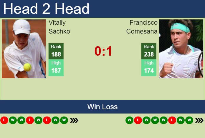 Prediction and head to head Vitaliy Sachko vs. Francisco Comesana