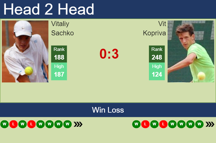 Prediction and head to head Vitaliy Sachko vs. Vit Kopriva