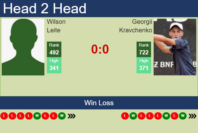 Prediction and head to head Wilson Leite vs. Georgii Kravchenko