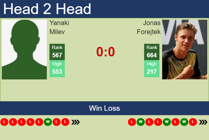 Prediction and head to head Yanaki Milev vs. Jonas Forejtek