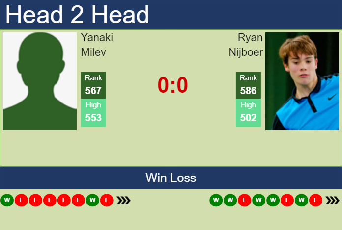 Prediction and head to head Yanaki Milev vs. Ryan Nijboer