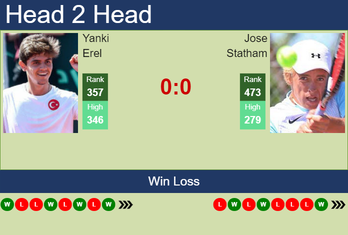 Prediction and head to head Yanki Erel vs. Jose Statham