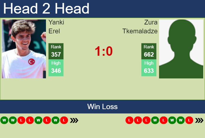 Prediction and head to head Yanki Erel vs. Zura Tkemaladze