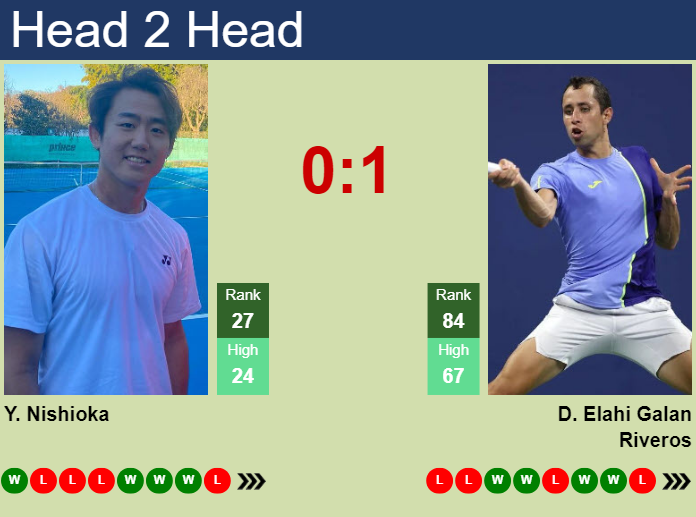 Prediction And Head To Head Yoshihito Nishioka Vs. Daniel Elahi Galan Fnzqpqzkfh Prediction and head to head Yoshihito Nishioka vs. Daniel Elahi Galan